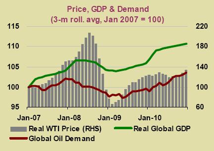oil prices 2011. While global oil demand
